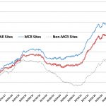 Has Cycling increased in Christchurch?