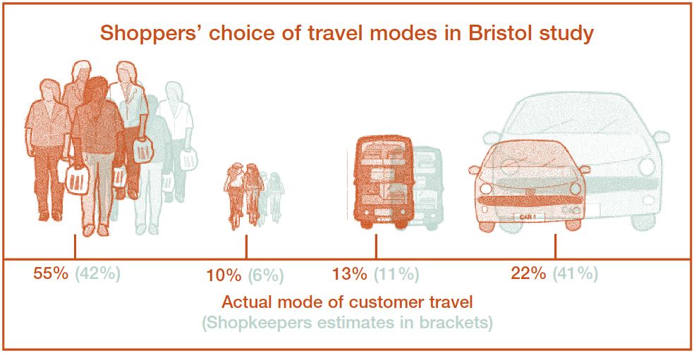 Bristol retailers estimates of how their customers arrived overestimated the use of car (c/ Sustrans)