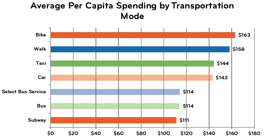 Findings from a New York study of retail spending habits (c/ Transportation Alternatives)