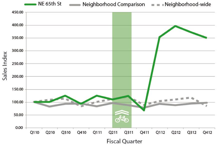 The rise of the green - retail sales along 65th Ave, Seattle, after installation of a bikeway (c/ K.Rowe)