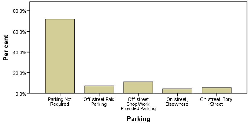 Parking needs of respondents shopping in Tory St, Wellington - most didn't need any (c/ J.Beetham)