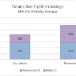 Flashback Friday: First Count Data for New Cycleways