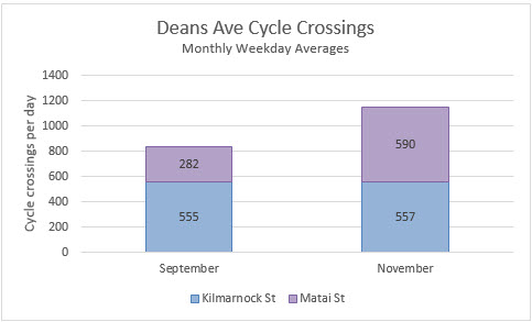 First Count Data for New Cycleways