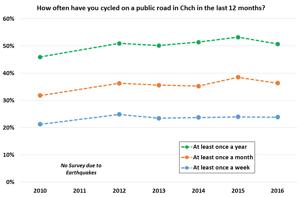 Mythbusting: “Hardly anyone cycles”