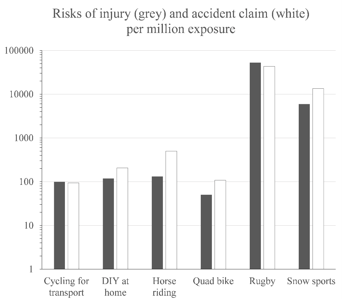 How dangerous is cycling in New Zealand?