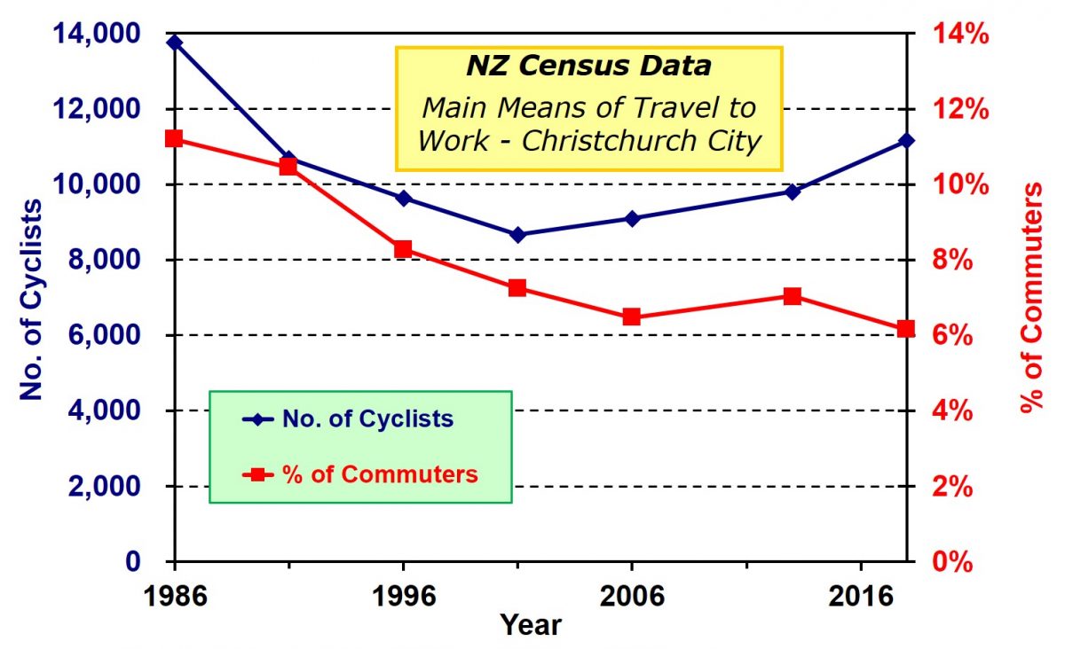 New Census travel stats out for Christchurch – cycling up… or down?