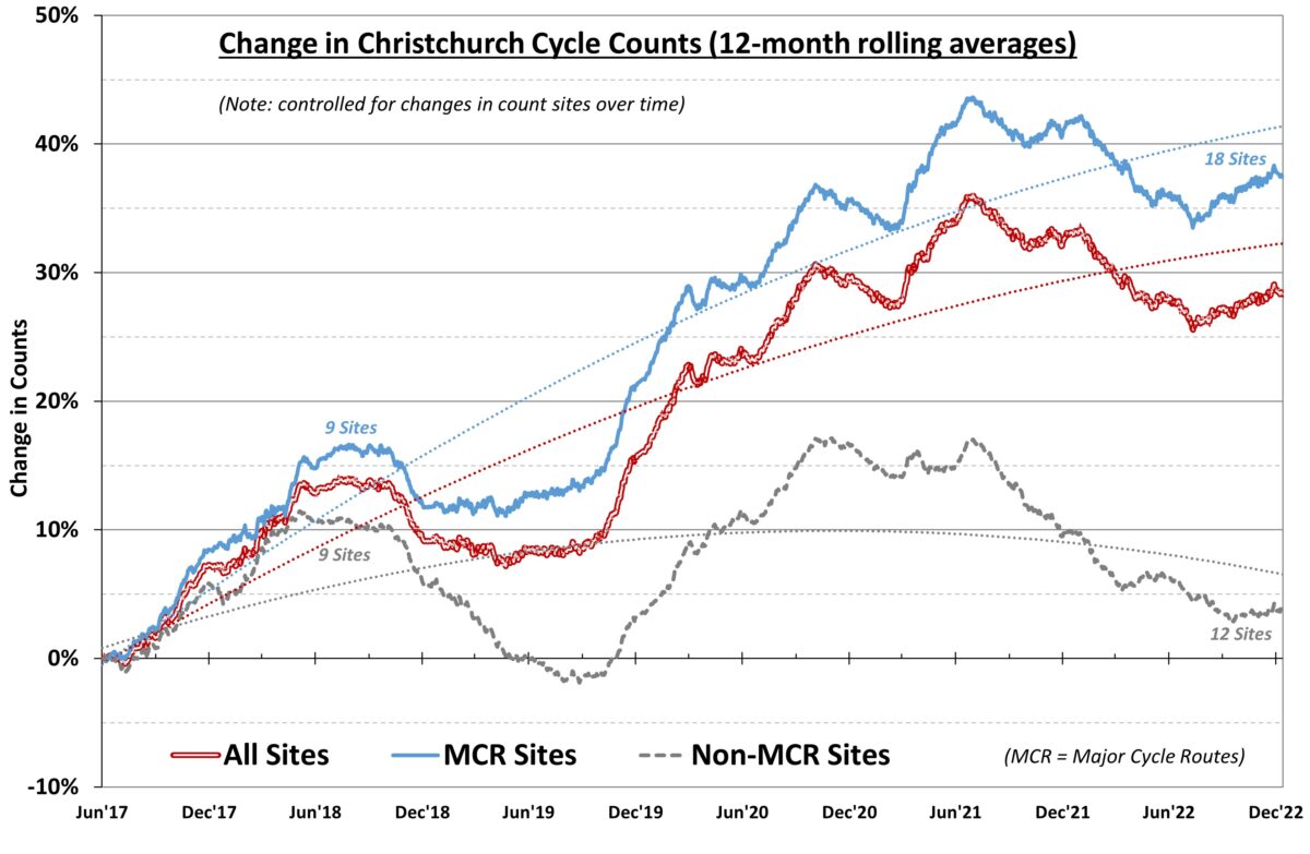 Chch Cycle Counter update 2022: Lockdown jitters