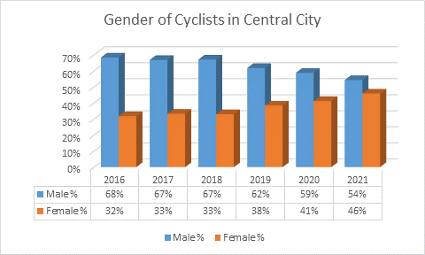 More people than you think in Christchurch are cycling – and a growing number are female…