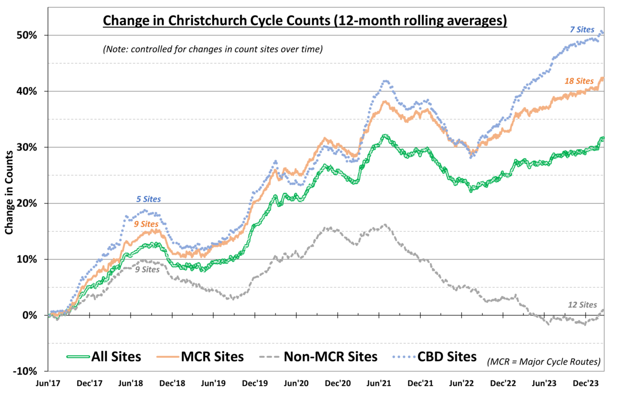 Chch cycle counter update Mar 2024: The only way is up…
